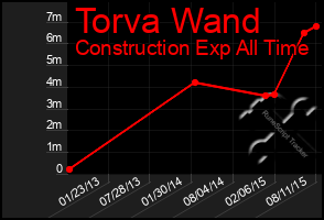 Total Graph of Torva Wand