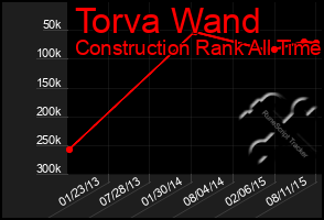 Total Graph of Torva Wand