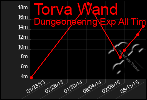 Total Graph of Torva Wand