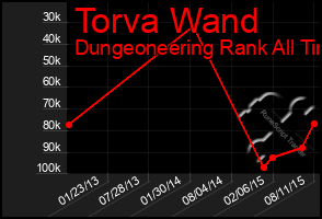 Total Graph of Torva Wand