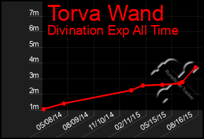 Total Graph of Torva Wand