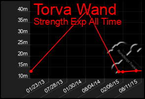 Total Graph of Torva Wand