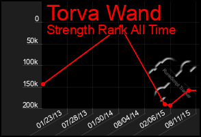 Total Graph of Torva Wand