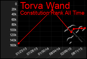 Total Graph of Torva Wand