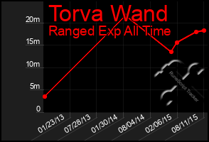 Total Graph of Torva Wand