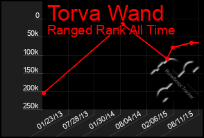 Total Graph of Torva Wand