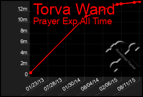 Total Graph of Torva Wand