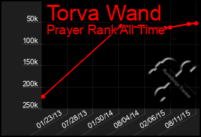 Total Graph of Torva Wand