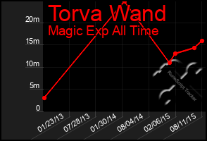 Total Graph of Torva Wand