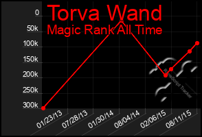 Total Graph of Torva Wand