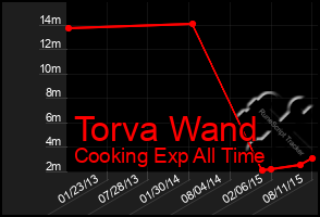 Total Graph of Torva Wand