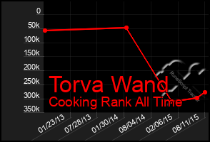 Total Graph of Torva Wand