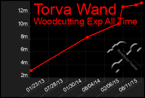 Total Graph of Torva Wand