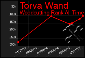 Total Graph of Torva Wand