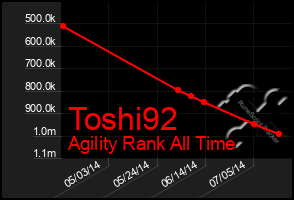 Total Graph of Toshi92