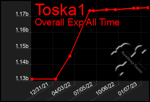 Total Graph of Toska1