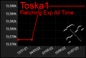 Total Graph of Toska1