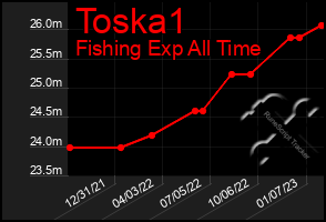 Total Graph of Toska1