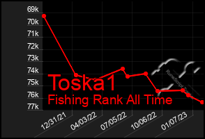 Total Graph of Toska1