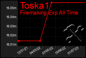 Total Graph of Toska1