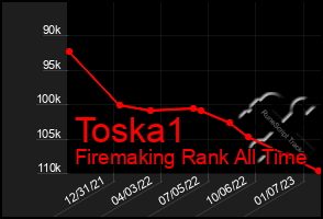 Total Graph of Toska1