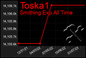 Total Graph of Toska1