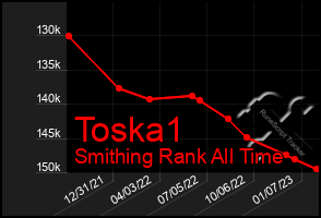 Total Graph of Toska1