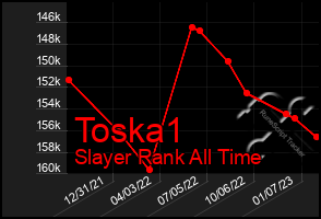 Total Graph of Toska1