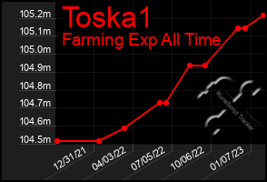 Total Graph of Toska1