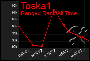 Total Graph of Toska1