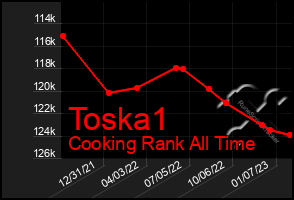 Total Graph of Toska1