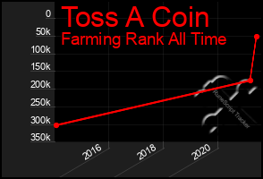 Total Graph of Toss A Coin