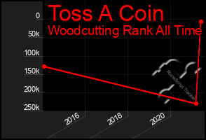 Total Graph of Toss A Coin