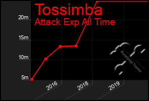 Total Graph of Tossimba