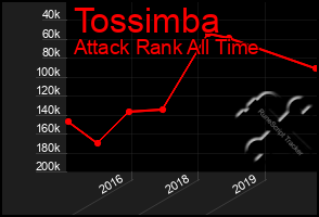 Total Graph of Tossimba