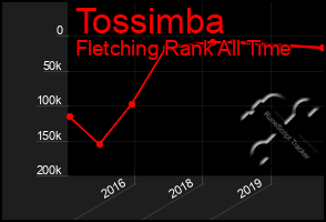 Total Graph of Tossimba