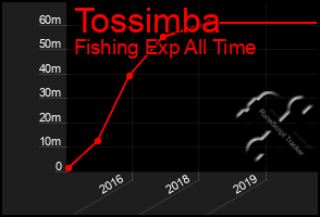 Total Graph of Tossimba