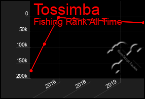 Total Graph of Tossimba