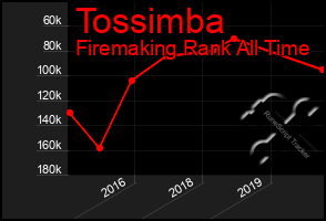 Total Graph of Tossimba