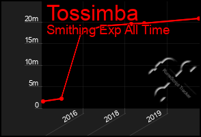 Total Graph of Tossimba