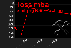 Total Graph of Tossimba