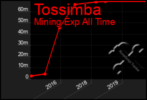 Total Graph of Tossimba