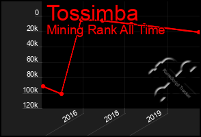 Total Graph of Tossimba