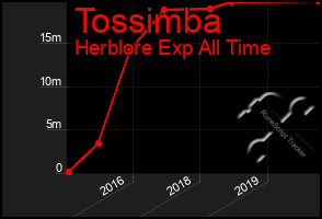 Total Graph of Tossimba