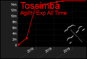 Total Graph of Tossimba