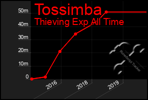 Total Graph of Tossimba