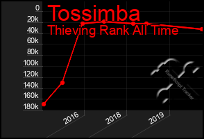 Total Graph of Tossimba