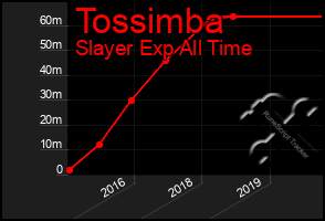 Total Graph of Tossimba