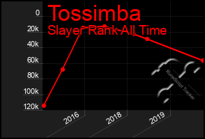 Total Graph of Tossimba