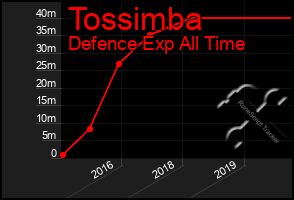 Total Graph of Tossimba